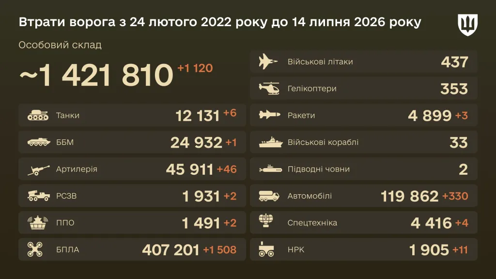 small_ru-losses-16-9-ua-jpg-fdef9047b7 Enemy casualties as at 14 July 2026