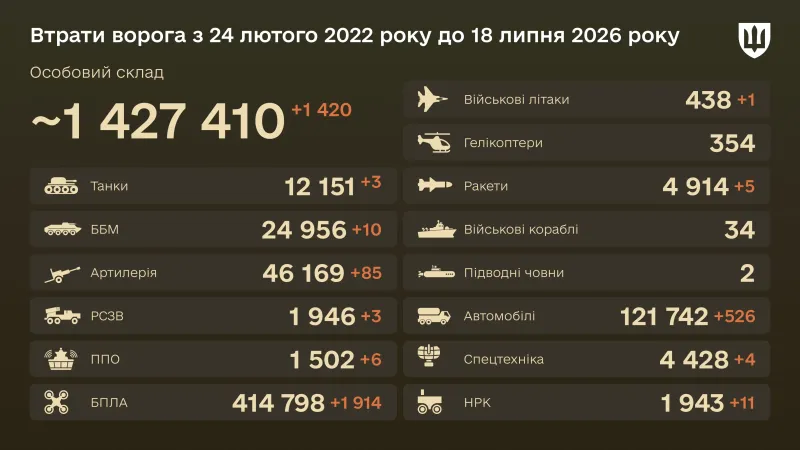xs_ru-losses-16-9-ua-1-jpg-37f0a39231 Casualties in the Russian army as at 18 July 2026 — figures from the General Staff of the Armed Forces of Ukraine