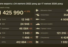 Генштаб заявив про 1370 втрат Росії за добу та втрату гелікоптера Втрати РФ станом на 17 липня 2026 року
