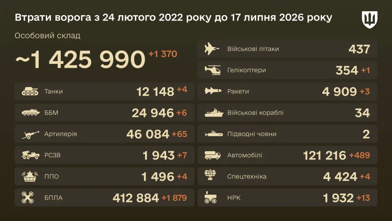 xs_ru-losses-16-9-ua-4abef0d3b8 Russian Federation casualties as at 17 July 2026