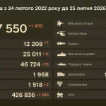 The General Staff reported 1,450 Russian military casualties over the past 24 hours