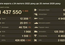 The General Staff reported 1,450 Russian military casualties over the past 24 hours Infographic from the General Staff of the Armed Forces of Ukraine on the Russian army’s combat losses as at 25 July 2026