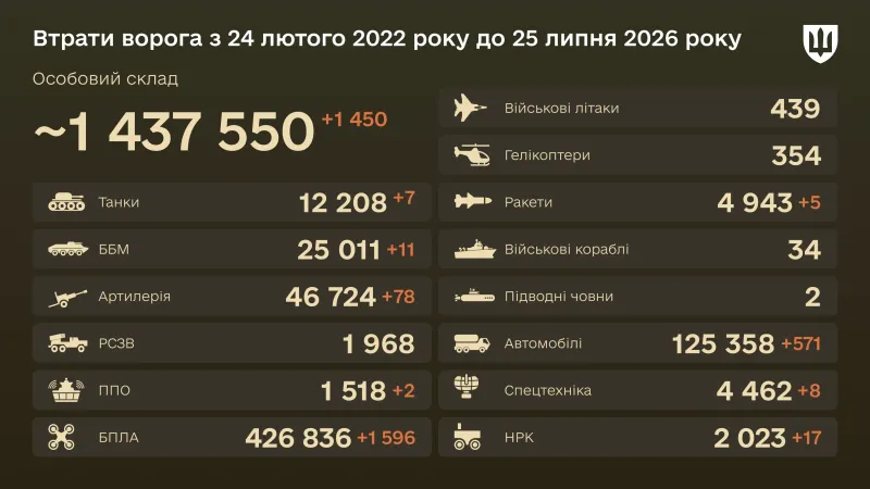Зведення Генштабу ЗСУ про бойові втрати російської армії станом на 25 липня 2026 року Інфографіка Генштабу ЗСУ про бойові втрати російської армії станом на 25 липня 2026 року