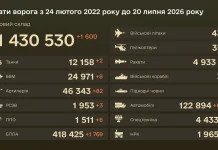 The General Staff reported 1,600 Russian personnel casualties over the past 24 hours Russian Federation casualties as at 20 July 2026