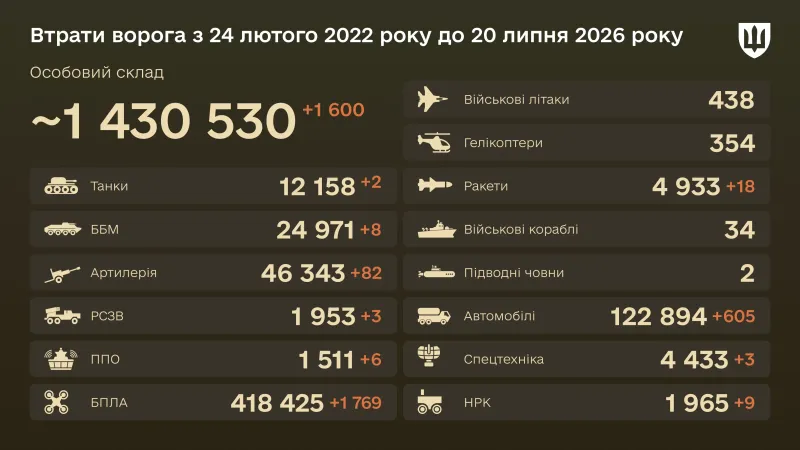 xs_ru-losses-16-9-ua-jpg-f7bd1251a1 Втрати РФ станом на 20 липня 2026 року