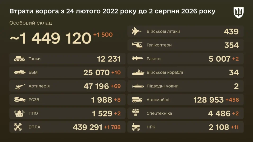medium_ru-losses-16-9-ua-1-jpg-61a004e64d Втрати противника станом на 2 серпня