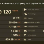 За добу знищено 1500 окупантів і 1788 дронів