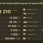 Генштаб повідомив про 1470 втрат російських військових за добу