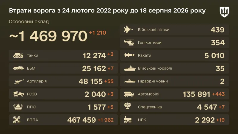 xs_ru-losses-16-9-ua-6-jpg-45222b0d60 Enemy casualties as at 18 August 2026