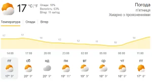 Прогноз погоди в Києві на 10 днів