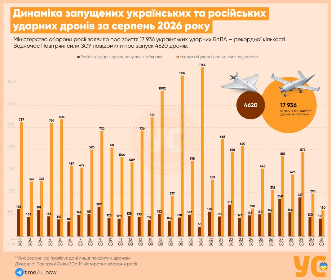 Інфографіка щоденної динаміки українських і російських ударних дронів у серпні 2026 року
