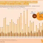 РФ заявила про рекордні 17 936 збитих українських дронів за серпень
