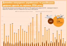 РФ заявила про рекордні 17 936 збитих українських дронів за серпень Інфографіка щоденної динаміки українських і російських ударних дронів у серпні 2026 року