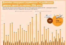 РФ заявила про рекордні 17 936 збитих українських дронів за серпень Інфографіка щоденної динаміки українських і російських ударних дронів у серпні 2026 року