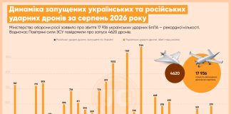 Infographic showing the daily trends in Ukrainian and Russian attack drones in August 2026