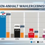 «Alternative for Germany» has won in Saxony-Anhalt, but does not have a majority