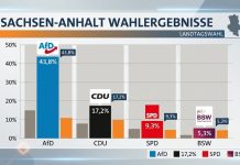 «Alternative for Germany» has won in Saxony-Anhalt, but does not have a majority Election results in Saxony-Anhalt