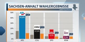 Election results in Saxony-Anhalt
