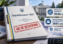 The 2027 State Budget provides for an increase in the minimum wage to 9,546 UAH
