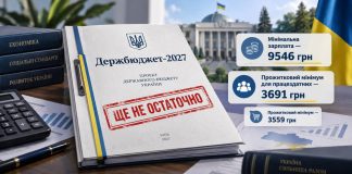 The 2027 State Budget provides for an increase in the minimum wage to 9,546 UAH