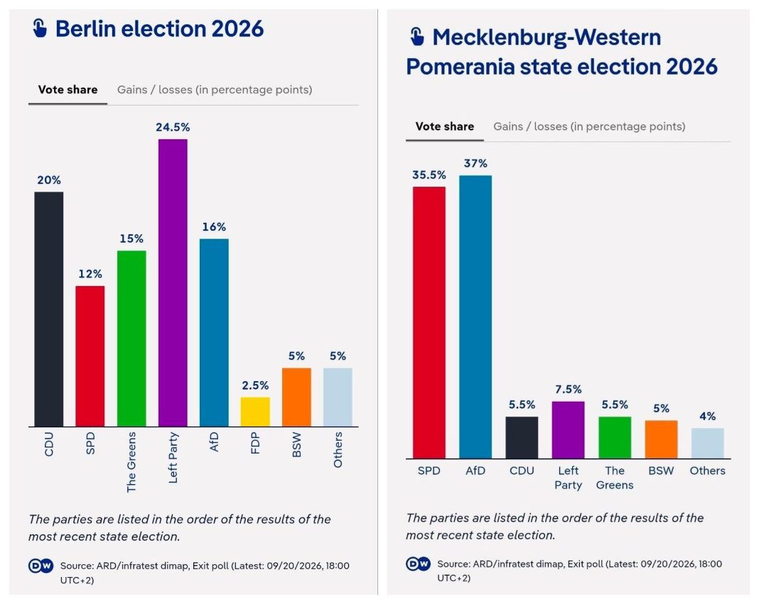 German elections: Die Linke and the AfD are in the lead