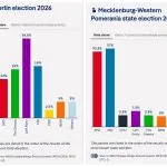 Die Linke лідирує в Берліні, AfD — у Мекленбурзі-Передній Померанії