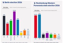 Die Linke is leading in Berlin, whilst the AfD is leading in Mecklenburg-Western Pomerania German elections: Die Linke and the AfD are in the lead