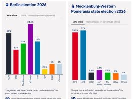 Die Linke лідирує в Берліні, AfD — у Мекленбурзі-Передній Померанії Вибори в Німеччині: Die Linke та AfD лідирують
