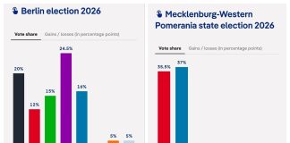 Die Linke is leading in Berlin, whilst the AfD is leading in Mecklenburg-Western Pomerania German elections: Die Linke and the AfD are in the lead