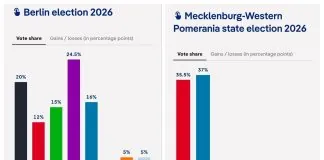 Die Linke лідирує в Берліні, AfD — у Мекленбурзі-Передній Померанії Вибори в Німеччині: Die Linke та AfD лідирують