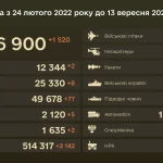 The General Staff reported 1,520 Russian military casualties over the past 24 hours