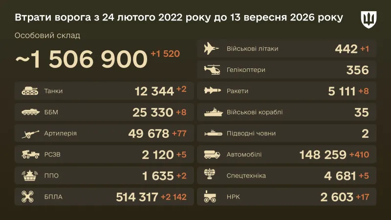 Вирати ворога 13 вересня 2026 Вирати ворога станом на 13 вересня 2026
