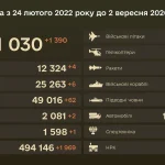 Втрати РФ на 2 вересня: ЗСУ знищили ще 1 390 окупантів і майже 2 тисячі БПЛА