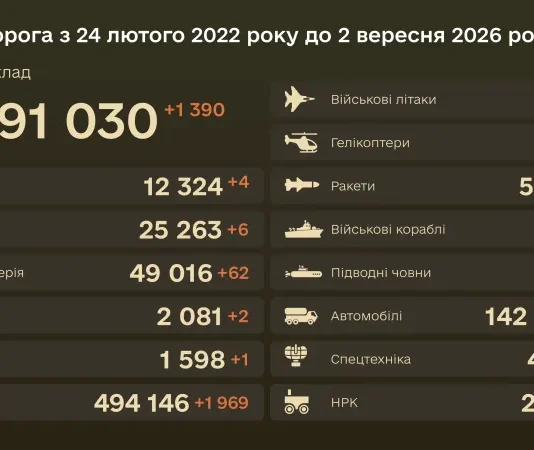 Втрати РФ станом на 2 вересня 2026