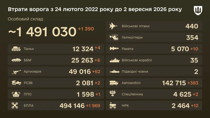 Втрати РФ 02.09.2026 Втрати РФ станом на 2 вересня 2026