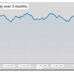 Following the attacks on «Yandex», online support for the AfD plummeted by 56%