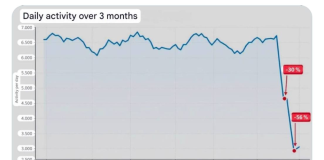 Following the attacks on «Yandex», online support for the AfD plummeted by 56% A line graph showing daily activity over three months, with a sharp drop at 30% and 56%