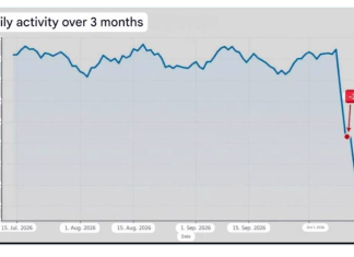 Following the attacks on «Yandex», online support for the AfD plummeted by 56% A line graph showing daily activity over three months, with a sharp drop at 30% and 56%