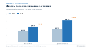 Порівняння цін на пальне в Сполучених Штатах Америки
