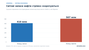 Світові запаси нафти