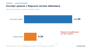 Ексорт дизеля, графік