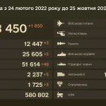 Втрати РФ різко зросли: Генштаб назвав нові цифри на 25 жовтня