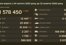 Втрати РФ різко зросли: Генштаб назвав нові цифри на 25 жовтня Інфографіка Генерального штабу ЗСУ із загальними бойовими втратами російської армії станом на 25 жовтня 2026 року.