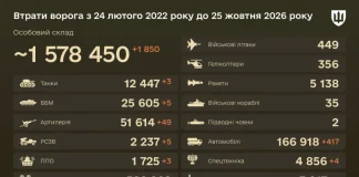 Russian losses have risen sharply: the General Staff has released new figures for 25 October An infographic from the General Staff of the Armed Forces of Ukraine showing the Russian army’s total combat losses as at 25 October 2026.