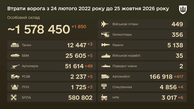 xs_ru-losses-16-9-ua-b2a8d49418 Інфографіка Генерального штабу ЗСУ із загальними бойовими втратами російської армії станом на 25 жовтня 2026 року.