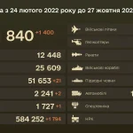 Russia’s casualties as at 27 October: General Staff releases new figures