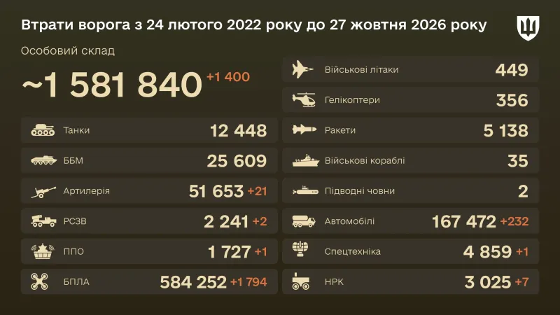 xs_ru-losses-16-9-ua-jpg-57ef36c707 Втрати російської армії 27 жовтня 2026 року — інфографіка Генерального штабу ЗСУ