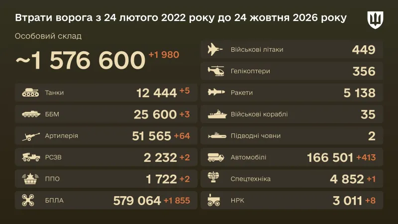 xs_ru-losses-16-9-ua-jpg-5862cc75c5 Втрати ворога станом на 24 жовтня 2026
