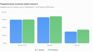 Changes in fuel prices 