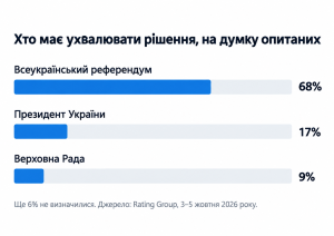 Хто ухвалює рішення_ результати опитування